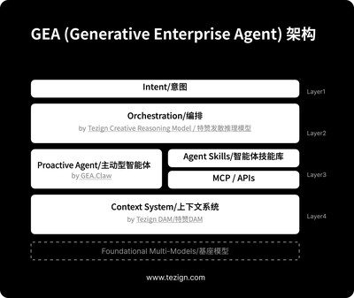 特贊發布企業級智能體系統 GEA:面向真實業務流程的 Agentic AI 架構正式落地