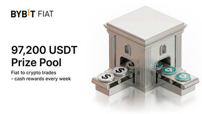 Bybit推出法幣兌加密貨幣狂歡活動：新用戶每週可瓜分97200 USDT獎池