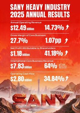 三一重工2025年淨利潤增長41%;經營現金流達28億美元