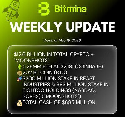 Bitmine Immersion Technologies (BMNR) 宣佈其以太幣 (ETH) 持有量達 528 萬枚，加密資產及現金總持有額達 126 億美元