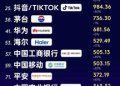 海爾八度蟬聯全球唯一物聯網生態品牌，品牌價值持續攀升