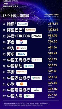 海爾八度蟬聯全球唯一物聯網生態品牌，品牌價值持續攀升