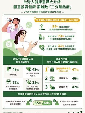 美商賀寶芙最新調查顯示,台灣民眾健康意識居亞太前段班願意投資健康,卻難敵「三分鐘熱度」