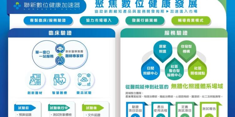 聯新數位健康加速器 DEMO DAY 臨床創新驅動資本鏈結 啟動智慧醫療新動能