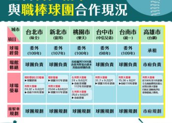 高市府攜手台鋼提升服務品質 運發局爭取經費持續改善球場