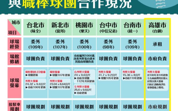 高市府攜手台鋼提升服務品質 運發局爭取經費持續改善球場