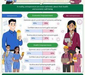 康寶萊調查：亞太區四分之三企業家預期2026年獲經濟收益