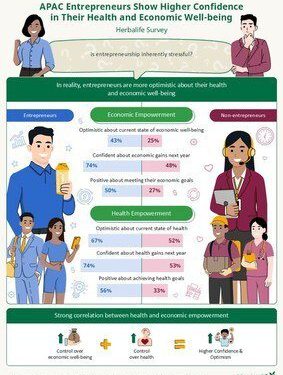 美商賀寶芙調查：亞太區四分之三企業經營者預期明年經濟狀況將改善
