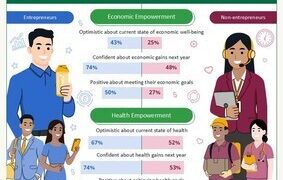 美商賀寶芙調查：亞太區四分之三企業經營者預期明年經濟狀況將改善