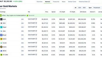 Bybit引領全球XAUT現貨交易，市場份額約16%，代幣化黃金價格再創新高