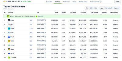Bybit引領全球XAUT現貨交易，市場份額約16%，代幣化黃金價格再創新高