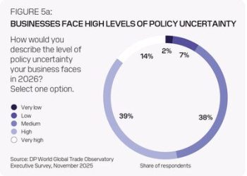DP World 調查：儘管障礙日益增加，貿易領導人在 2026 年仍然樂觀