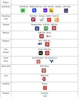 銀聯攜手 25 個境外電子錢包,支援在中國大陸掃碼微信支付