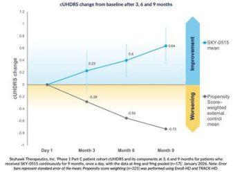Skyhawk Therapeutics 公佈其用於治療 Huntington 疾病的藥物 SKY-0515 於第 1 期臨床試驗中 受試患者的九個月中期結果。