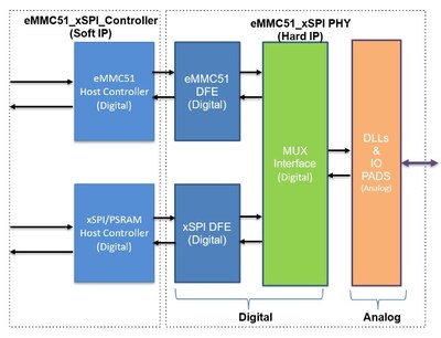 Arasan 宣佈即日起推出業界首個 xSPI NOR + eMMC NAND Combo PHY IP