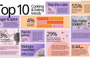 全新 IKEA 全球研究發現：近五分之一的人在梳化上吃晚餐