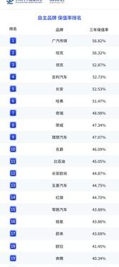 廣汽多款車型保值率成績亮眼！實力詮釋「品質廣汽」