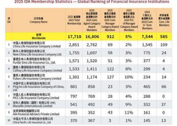 以世界級標準定義卓越—-國際龍獎IDA引領世界金融保險業專業成長與永續發展
