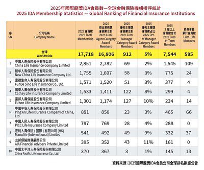 以世界級標準定義卓越—-國際龍獎IDA引領世界金融保險業專業成長與永續發展
