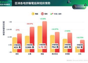 Whoscall 首度發布年度防詐報告：香港詐騙按年減 27% 「借貸投資」騷擾電話佔近六成居首