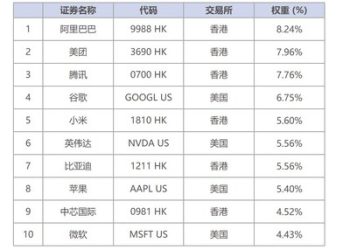 嘉實國際發布中美科技50 ETF，提供跨市場科技配置新工具