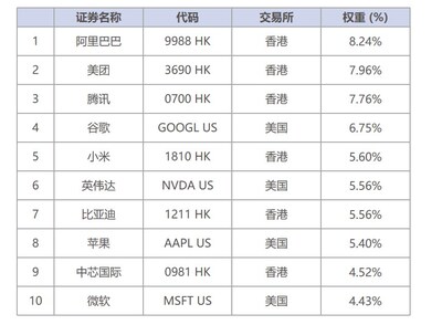 嘉實國際發布中美科技50 ETF,提供跨市場科技配置新工具