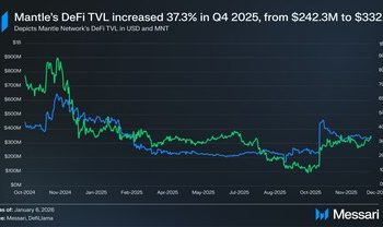 Mantle進階為機構級鏈上金融分送層：Messari報告顯示其總鎖定價值實現37%季度成長