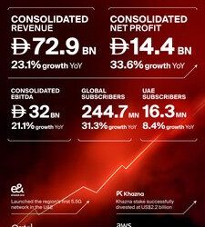 e& 於 2025 財政年度業績創新高，綜合收入增加 23% 達到 729 億阿聯酋迪拉姆