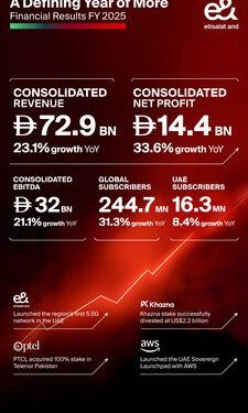 e& 於 2025 財政年度業績創新高,綜合收入增加 23% 達到 729 億阿聯酋迪拉姆