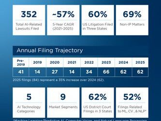 J.S. Held 推出 AI Disputes Monitor，緊貼急速發展的人工智能訴訟趨勢