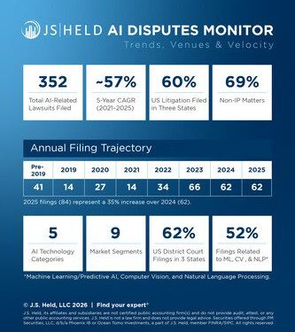 J.S. Held 推出 AI Disputes Monitor,緊貼急速發展的人工智能訴訟趨勢