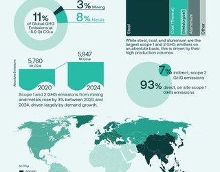ICMM 研究揭示，開採關鍵能源轉型礦物並非全球溫室氣體排放的主要來源