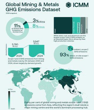 ICMM 研究揭示，開採關鍵能源轉型礦物並非全球溫室氣體排放的主要來源