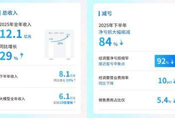 雲知聲首份年報：2025營收大增近三成，下半年虧損大幅收窄超九成，盈利在望，邁向原生智慧體新征程