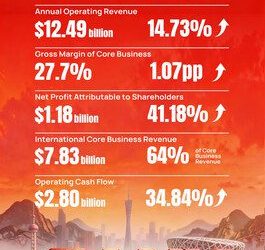 三一重工2025年淨利潤增長41%；經營現金流達28億美元