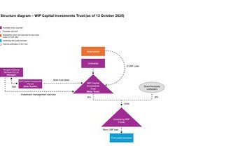 WIP Capital Investments Pty Ltd (ACN 686 632 066) 向潛在票據認購方發出要約函