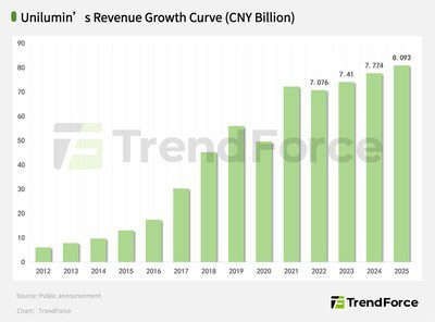 三連冠背後，洲明科技的「反周期」擴張