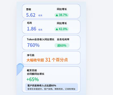 雲知聲2026上半年業績:營收增長38.7%,Token業務同比激增760%,大模型商業化全面提速