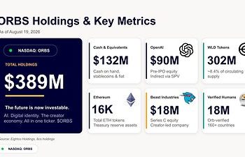 Eightco Holdings（納斯達克股票代碼：ORBS）總持倉價值約 3.89 億美元，涵蓋 OpenAI、Beast Industries、逾 16,000 枚 ETH 及近 3.02 億枚 WLD 代幣