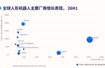 IDC最新數據顯示智元上半年人形機械人出貨超8,600台 居全球首位