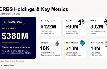Eightco Holdings（納斯達克股票代碼：ORBS）公佈持有資產總值約 3.8 億美元，涵蓋 OpenAI 及 Beast Industries 股權、逾 16,000 枚 ETH，以及近 3.02 億枚 WLD 代幣
