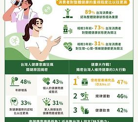 美商賀寶芙最新調查顯示，台灣民眾健康意識居亞太前段班願意投資健康，卻難敵「三分鐘熱度」